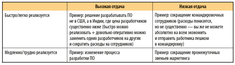 Меры по сокращению расходов