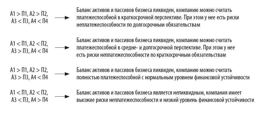 Какие неравенства могут соблюдаться в балансе?