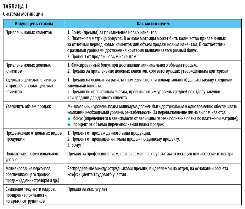 Премии клиентам