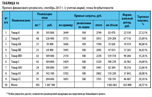 Контрольная работа по теме Расчет себестоимости программного продукта