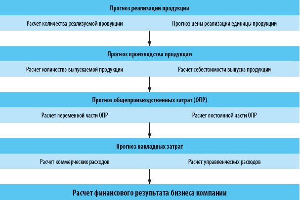 Контрольная работа: Планирование прибыли от реализации продукции