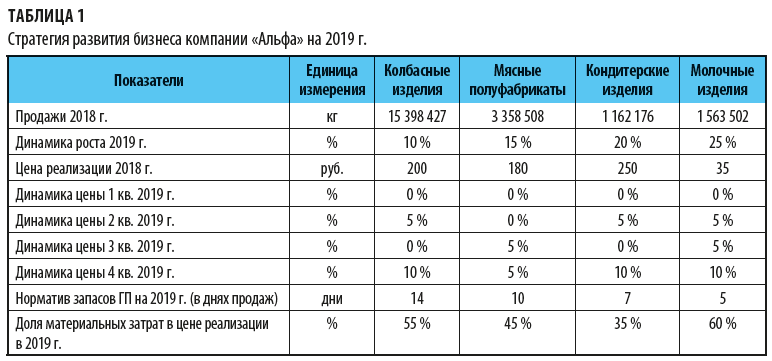 Планируем развитие компании на следующий год с помощью MS Excel