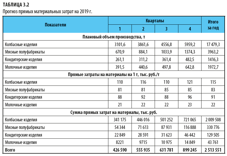 Планируем развитие компании на следующий год с помощью MS Excel