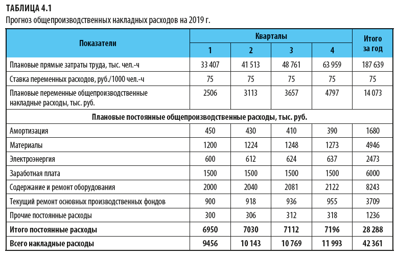 Планируем развитие компании на следующий год с помощью MS Excel