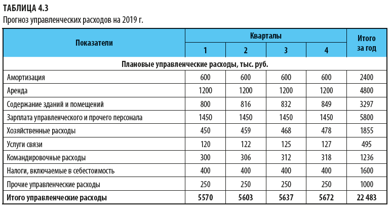 Планируем развитие компании на следующий год с помощью MS Excel