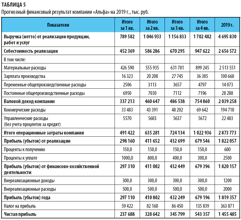 Расходы организации 2019. План доходов и расходов организации пример. План доходов и расходов предприятия пример. Финансовый план пример таблица. Финансовый план предприятия. Планирование прибыли.