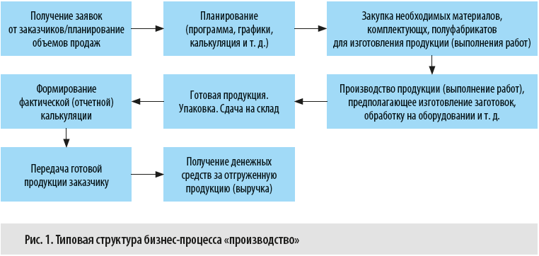 Контрольная работа по теме Планирование объема производства продукции и ее продаж