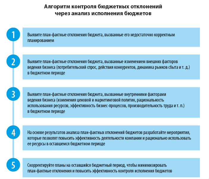 Алгоритм контроля бюджетных отклонений