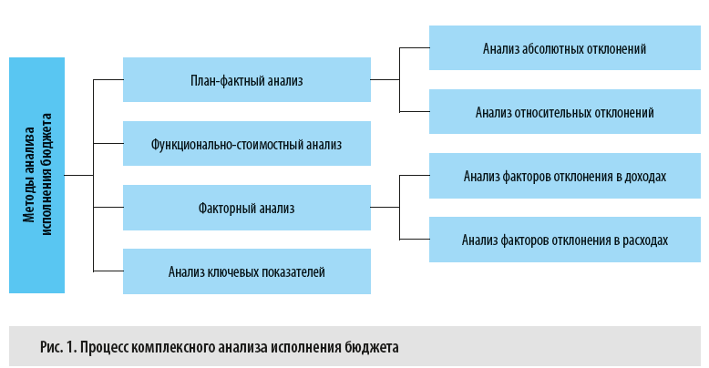 Комплексный анализ исполнения бюджета