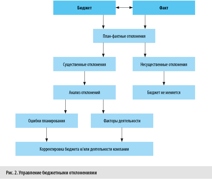 Управление бюджетными отклонениями