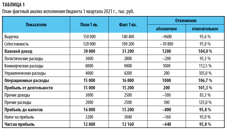 План-фактный анализ исполнения бюджета