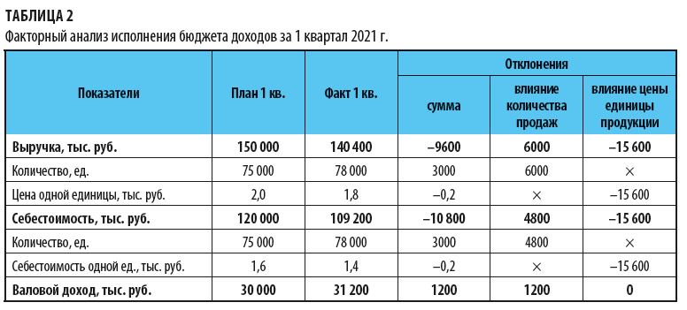 Факторный анализ исполнения бюджета доходов 