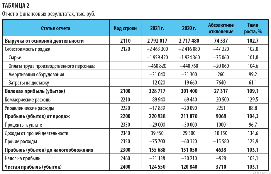 Отчет о финансовых результатах