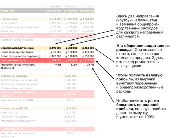 Расчет валовой прибыли