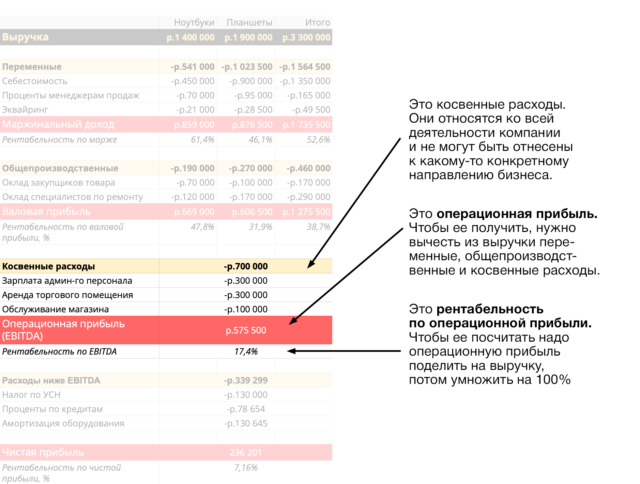 Расчет операционной прибыли