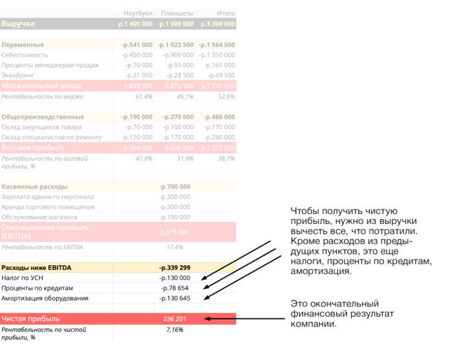 Расчет чистой прибыли