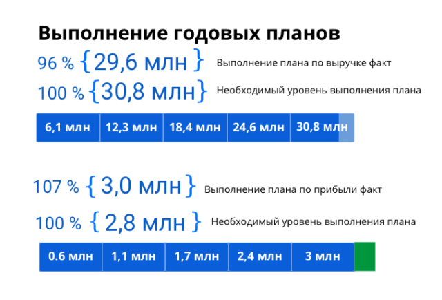 Выполнение годовых планов