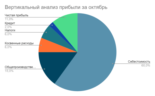 Вертикальный анализ прибыли