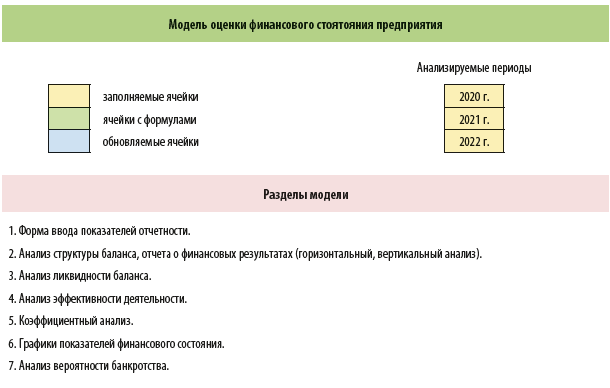 Меню модели для анализа финансового состояния