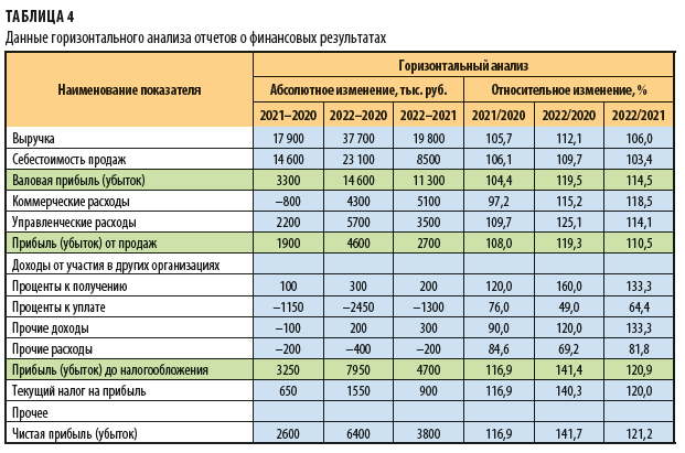 Горизонтальный анализ отчетов о финансовых результатах