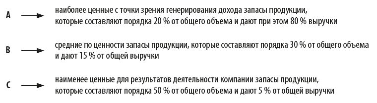 Деление на группы для АВС-анализа 