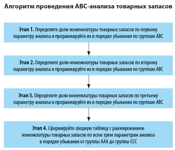 Алгоритм проведения АВС-анализа товарных запасов