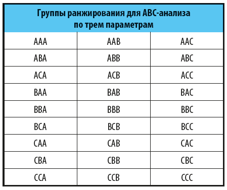 Группы АВС-анализа