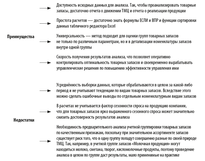 Преимущества и недостатки АВС-анализа