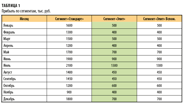 Прибыль по сегментам