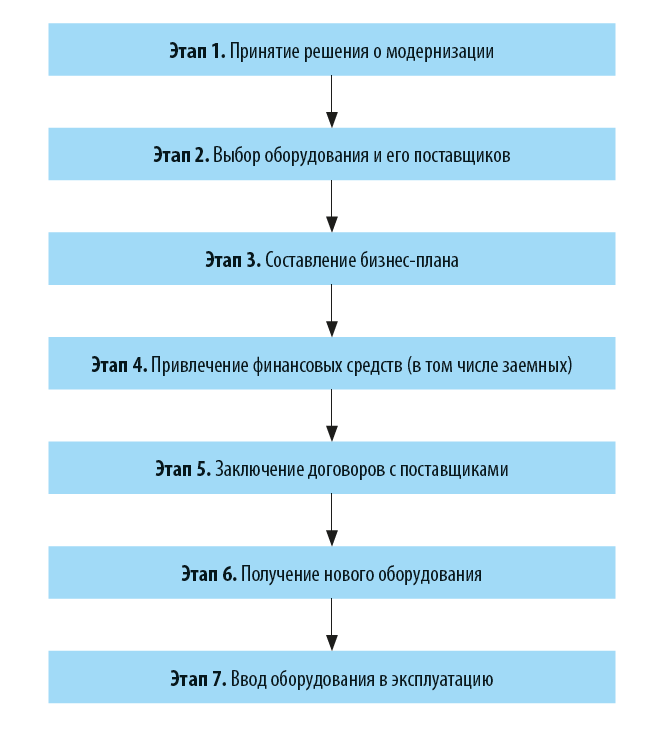 Какие этапы у модернизации производства?