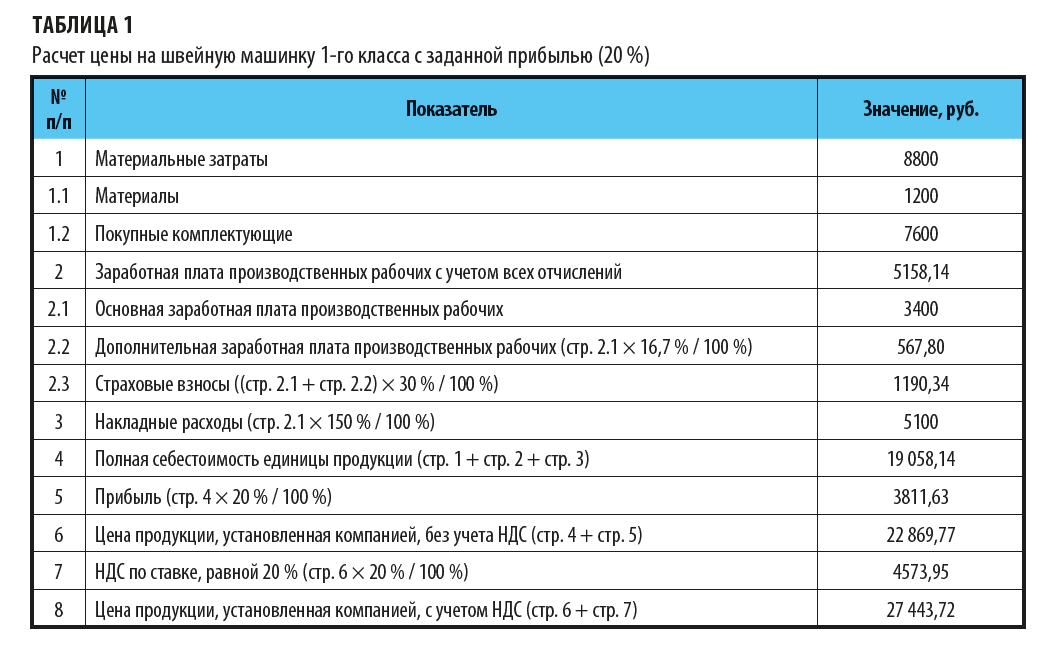 Как рассчитать цену с заданной прибылью?