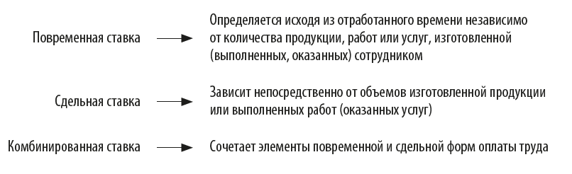 Какие есть виды тарифных ставок?