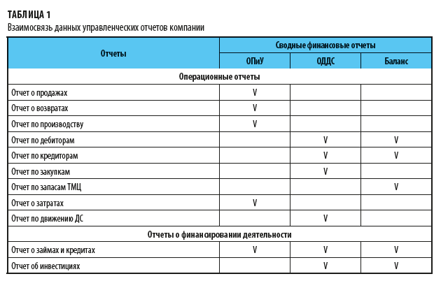 Взаимосвязь управленческих отчетов