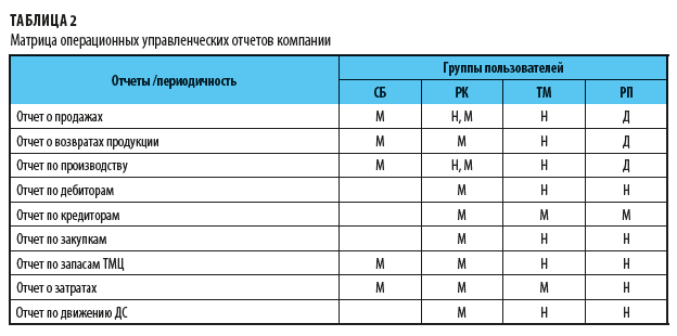 Операционные управленческие отчеты