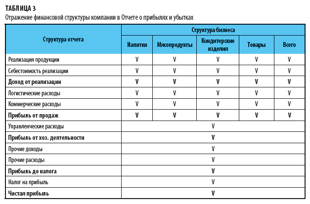 Отражение финансовой структуры компании в Отчете о прибылях и убытках