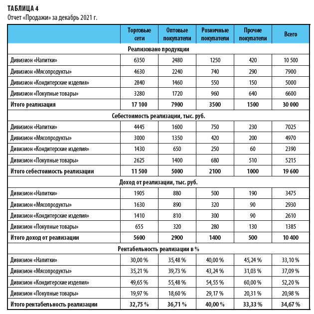 Форма отчета о продажах