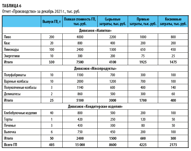 Отчет о выпуске готовой продукции