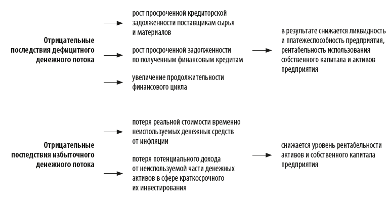 Дефицит и избыток денежного потока 