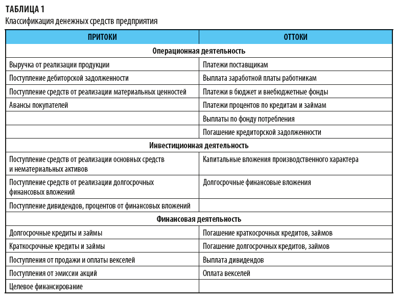 Контрольная работа: Управление денежными потоками