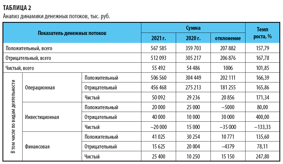 Анализ динамики денежных потоков