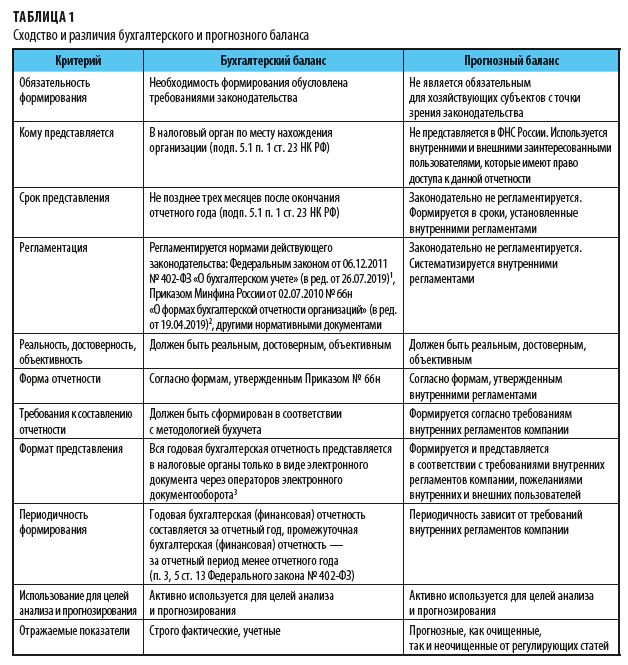 Сходство и различия бухгалтерского и прогнозного баланса