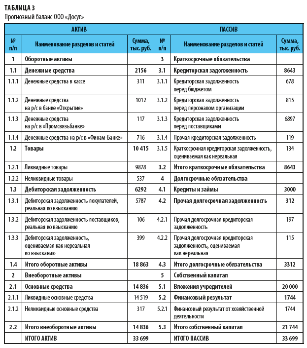 Прогнозный баланс 