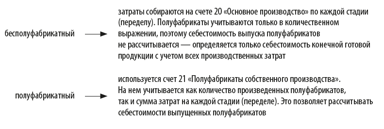 Способы отражения операций по выпуску полуфабриката