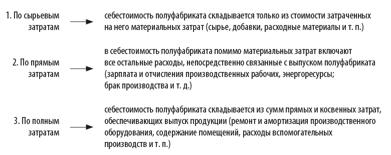 Способы расчета себестоимости полуфабриката