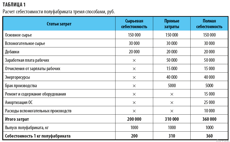 Расчет себестоимости полуфабриката 