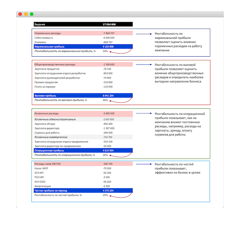 Рентабельность и виды прибыли