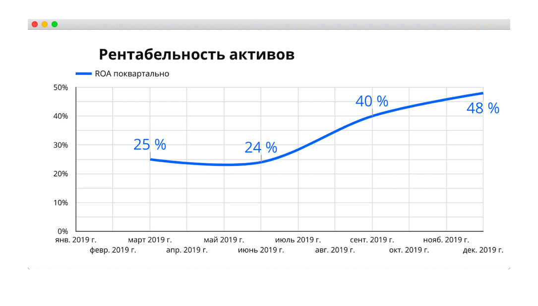 Рентабельность активов по балансу