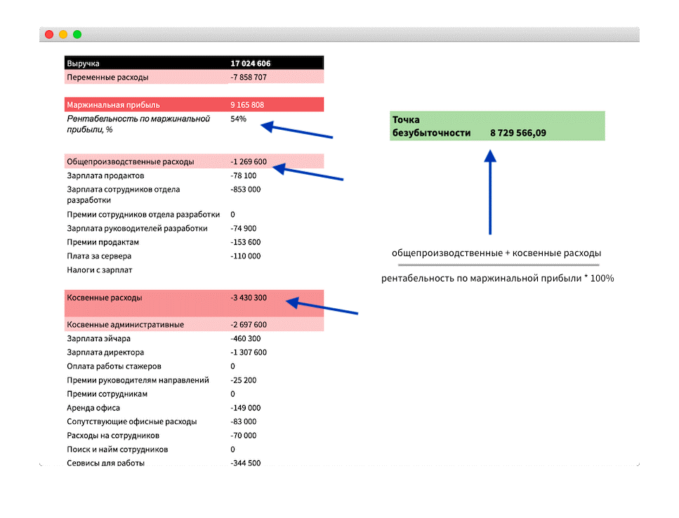 Информация для расчета точки безубыточности