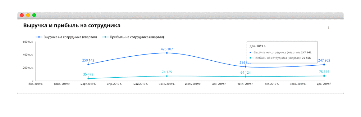 Выручка на сотрудника