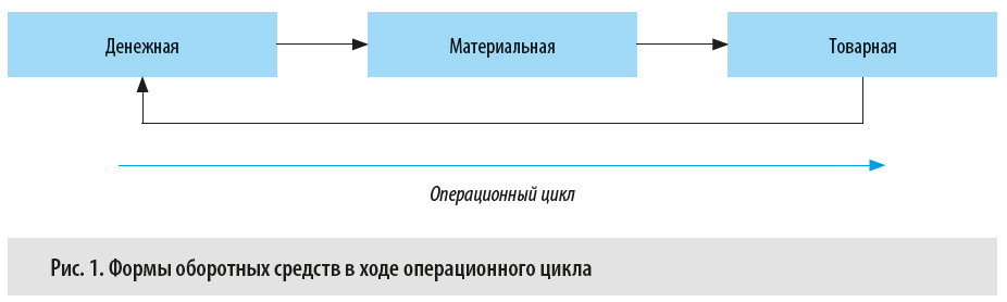 Какие есть формы оборотных средств